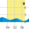 Love Point tide chart for Friday, July 8, 2022