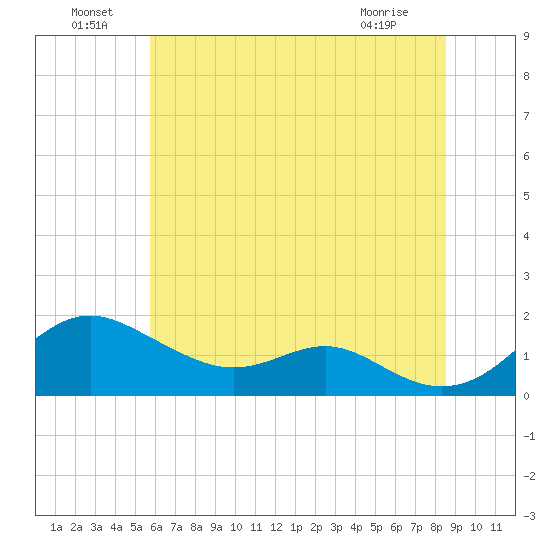 Love Point tide chart for Saturday, July 9, 2022