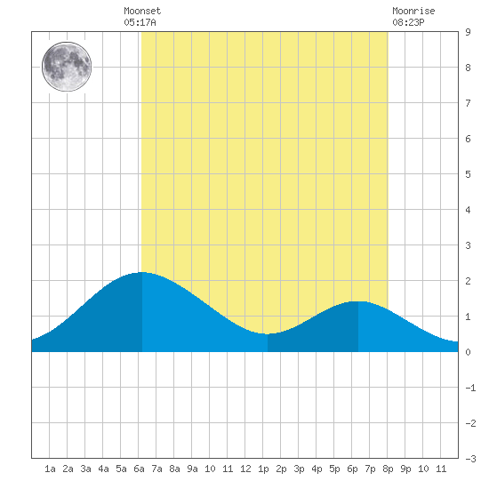 Love Point tide chart for Thursday, August 11, 2022