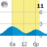 Love Point tide chart for Thursday, August 11, 2022