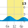 Love Point tide chart for Saturday, August 13, 2022