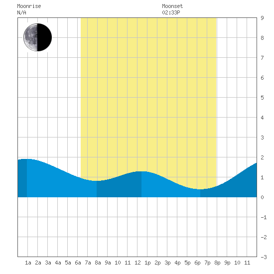 Love Point tide chart for Friday, August 19, 2022