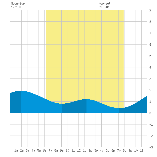 Love Point tide chart for Saturday, August 20, 2022