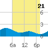 Love Point tide chart for Sunday, August 21, 2022
