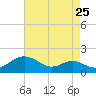 Love Point tide chart for Thursday, August 25, 2022