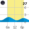 Love Point tide chart for Saturday, August 27, 2022