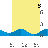 Love Point tide chart for Wednesday, August 3, 2022