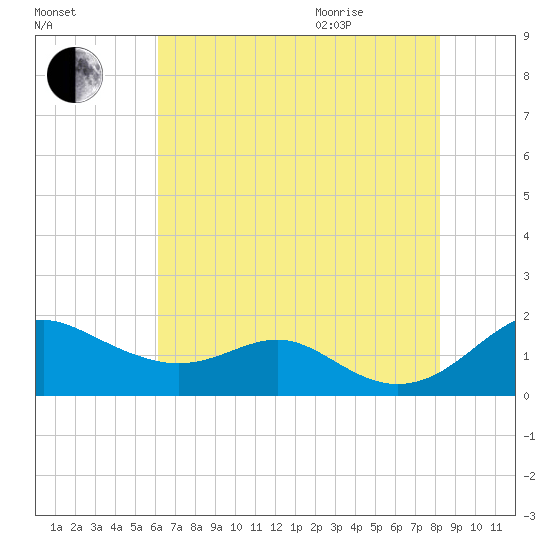 Love Point tide chart for Friday, August 5, 2022