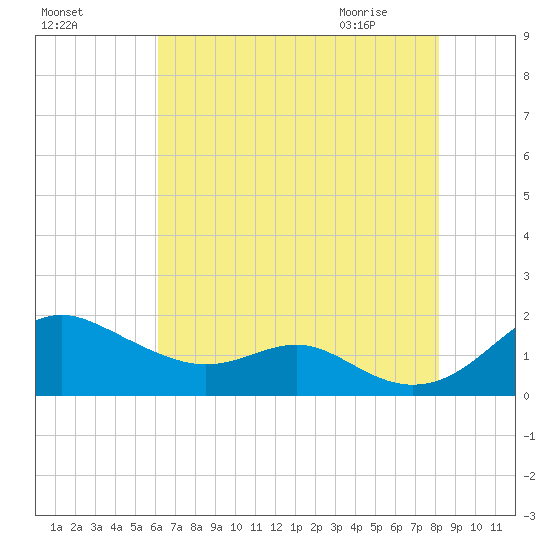 Love Point tide chart for Saturday, August 6, 2022