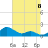 Love Point tide chart for Monday, August 8, 2022