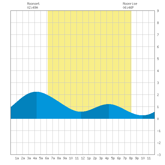 Love Point tide chart for Tuesday, August 9, 2022