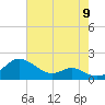 Love Point tide chart for Tuesday, August 9, 2022