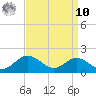 Love Point tide chart for Saturday, September 10, 2022