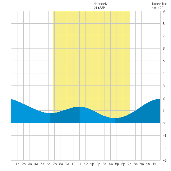 Love Point tide chart for Friday, September 16, 2022