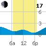 Love Point tide chart for Saturday, September 17, 2022