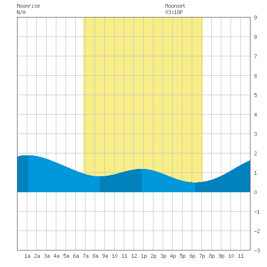 Love Point tide chart for Sunday, September 18, 2022