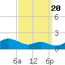 Love Point tide chart for Tuesday, September 20, 2022