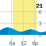 Love Point tide chart for Wednesday, September 21, 2022