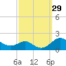 Love Point tide chart for Thursday, September 29, 2022