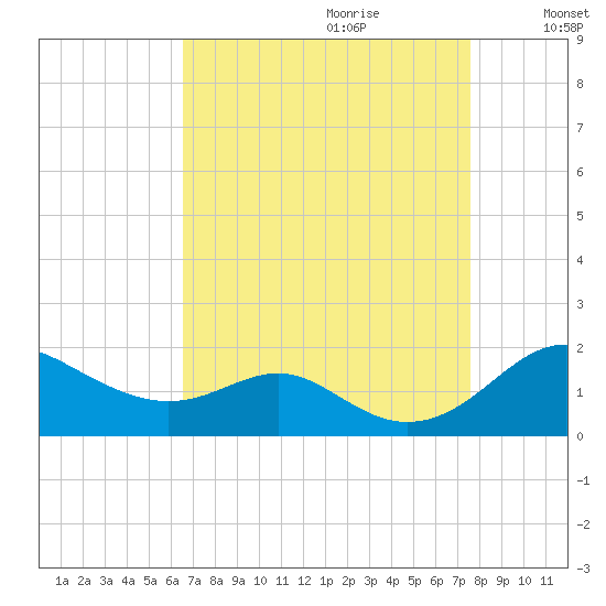 Love Point tide chart for Friday, September 2, 2022