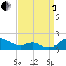 Love Point tide chart for Saturday, September 3, 2022