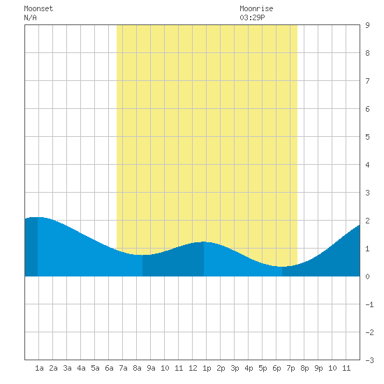 Love Point tide chart for Sunday, September 4, 2022