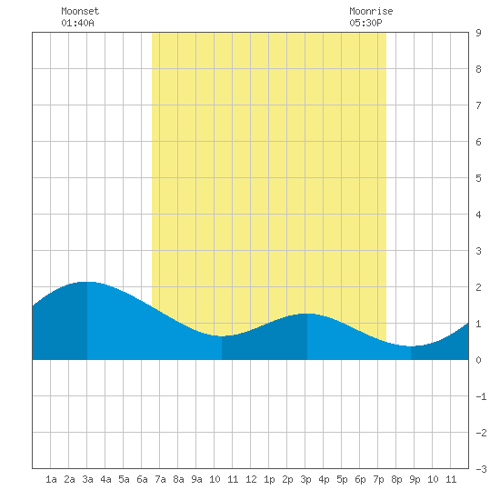 Love Point tide chart for Tuesday, September 6, 2022