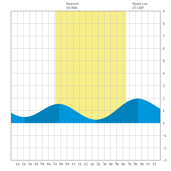 Love Point tide chart for Tuesday, October 11, 2022