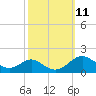 Love Point tide chart for Tuesday, October 11, 2022