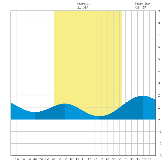 Love Point tide chart for Thursday, October 13, 2022