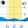 Love Point tide chart for Monday, October 17, 2022