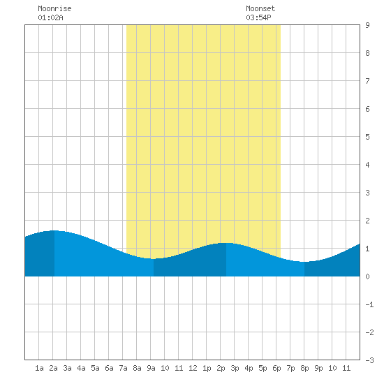 Love Point tide chart for Wednesday, October 19, 2022