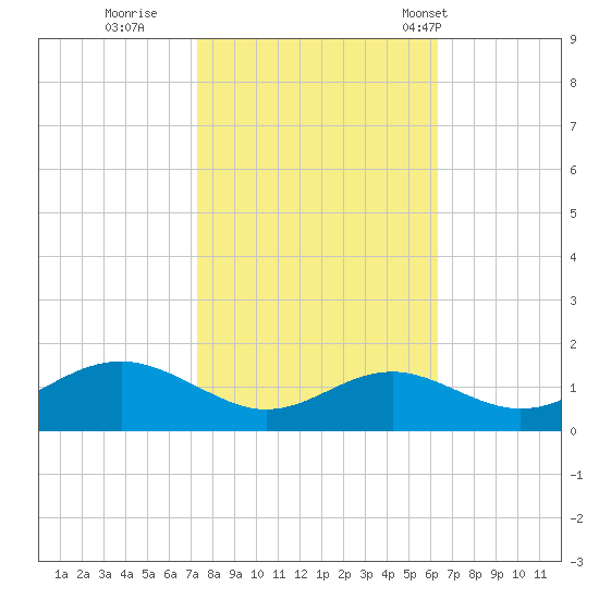 Love Point tide chart for Friday, October 21, 2022
