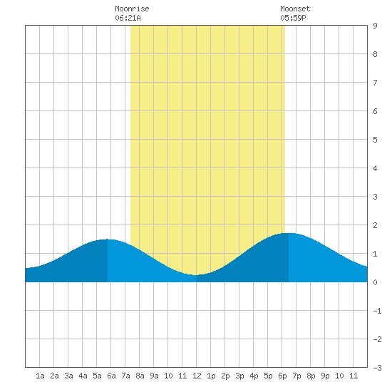 Love Point tide chart for Monday, October 24, 2022