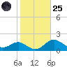 Love Point tide chart for Tuesday, October 25, 2022