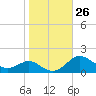 Love Point tide chart for Wednesday, October 26, 2022