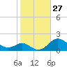 Love Point tide chart for Thursday, October 27, 2022