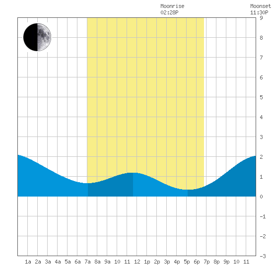 Love Point tide chart for Sunday, October 2, 2022