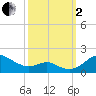 Love Point tide chart for Sunday, October 2, 2022