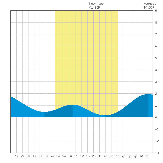 Love Point tide chart for Sunday, October 30, 2022