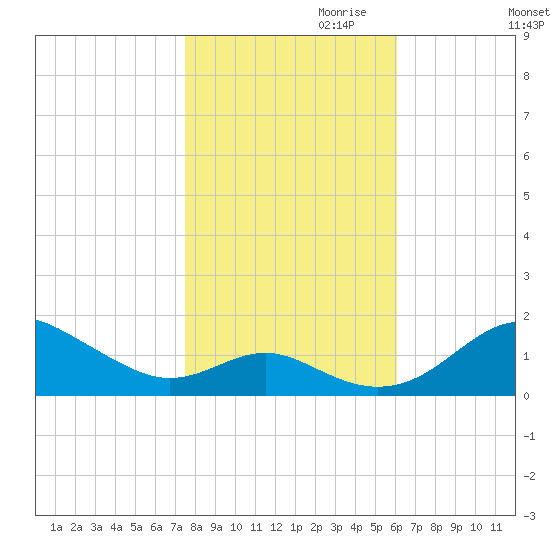 Love Point tide chart for Monday, October 31, 2022