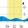 Love Point tide chart for Tuesday, October 4, 2022