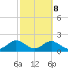 Love Point tide chart for Saturday, October 8, 2022