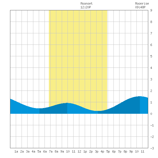 Love Point tide chart for Monday, November 14, 2022