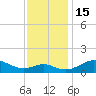 Love Point tide chart for Tuesday, November 15, 2022