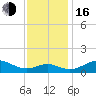 Love Point tide chart for Wednesday, November 16, 2022