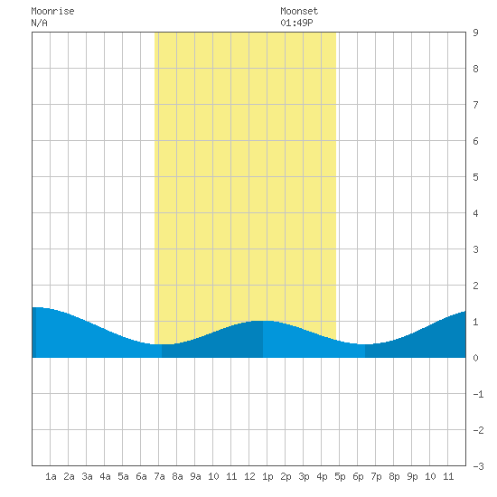 Love Point tide chart for Thursday, November 17, 2022