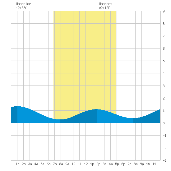 Love Point tide chart for Friday, November 18, 2022