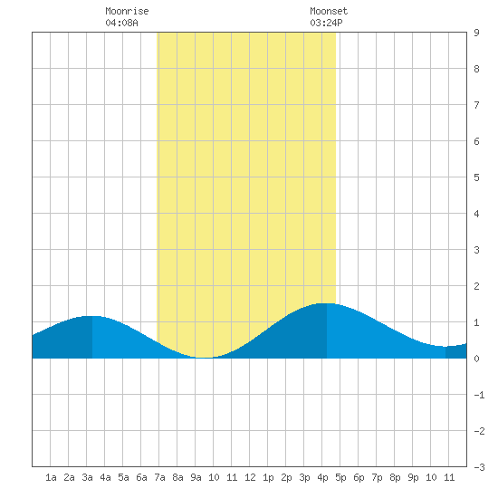 Love Point tide chart for Monday, November 21, 2022