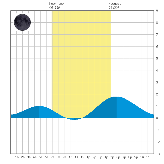 Love Point tide chart for Wednesday, November 23, 2022